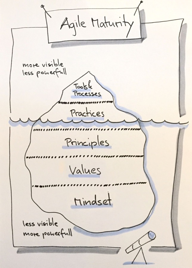 agile-maturity-iceberg